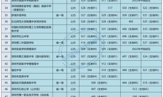 中考各高中最低投档与录取分数线有什么区别 2022中考分数线与录取线